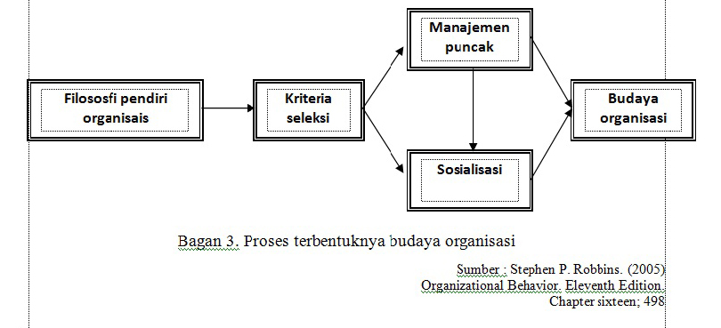 proses terbentuknya budaya organisasi